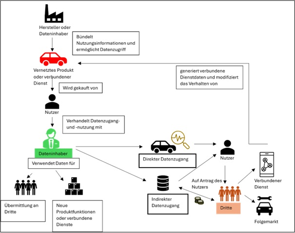 Abbildung: Veranschaulichung des Datenzugangs und der Datenverwendung nach dem DA. Research Institute 